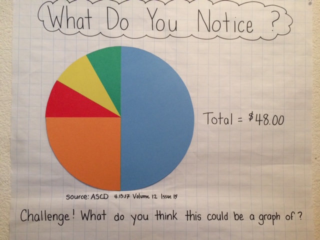 Sample Circle Graph What Do You Notice? poster