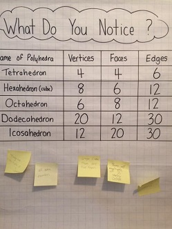 Sample Euler's Polyhedron Formula What Do You Notice? poster