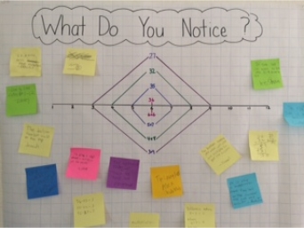 Sample Patterns on the Number Line What Do You Notice? poster